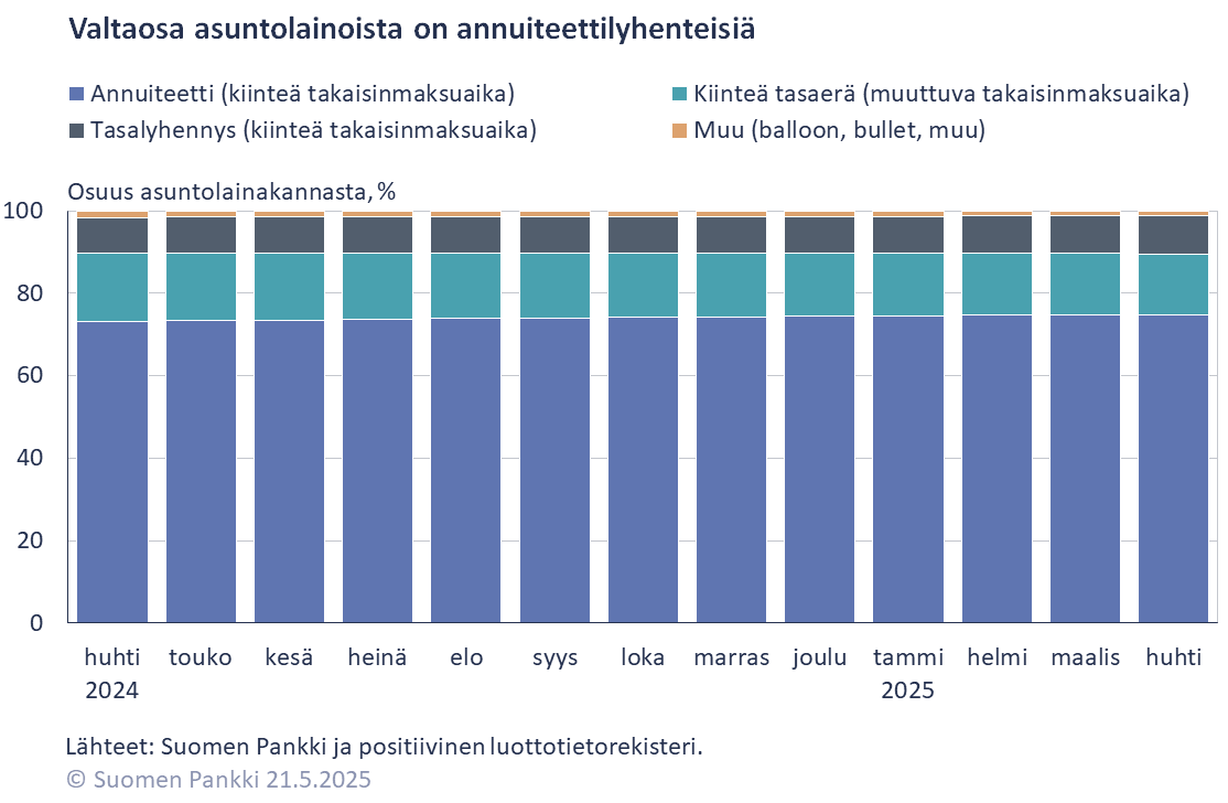 Kuviossa 1 kuvataan asuntolainojen lyhennystapoja vuosina 2024 ja 2025. 75 prosenttia lainoista maksetaan takaisin annuiteettilyhennyksin, 15 prosenttia kiintein tasaerin ja loput muulla tavoin.