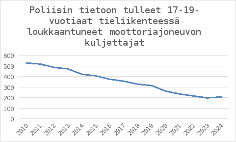 Kuvaaja Poliisin tietoon tulleet 17-19-vuotiaat tieliikenteessä loukkaantuneet moottoriajoneuvon kuljettajat
