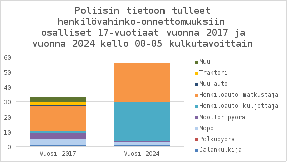 Kuvaaja Poliisin tietoon tulleet henkilövahinko-onnettomuuksiin osalliset 17-vuotiaat vuonna 2017 ja vuonna 2024 kello 00-05 kulkutavoittain