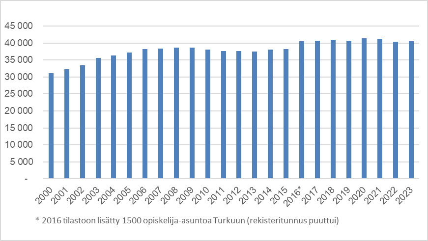 Pylväsdiagrammi osoittaa valtion tukemien opiskelija-asuntojen määrän kehityksen vuosina 2000-2023. Valtion tukemien opiskelija-asuntojen määrä kasvoi kahdenkymmenen vuoden aikana tasaisesti noin 31000 opiskelija-asunnosta 41000:een asuntoon.