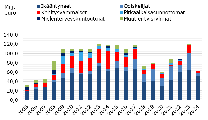 Pylväsdiagrammi kuvaa investointiavustusten kokonaisuutta ja opiskelija-asuntojen osuutta avustuksista investointiavustuslain voimaantulovuodesta 2005 vuoteen 2024. Investointiavustusten kokonaisuus erityisryhmille vuosina 2005-2007 jäi vuosittain alle 50 miljoonaan euroon ja opiskelija-asuntojen osuus oli pieni, enintään 2,3 miljoonaa euroa. Vuosina 2009-2017 investointiavustusten kokonaisuus erityisryhmille vuosittain oli 100-120 miljoonaa euroa. Tuolloin opiskelija-asuntoihin kohdistui vähiten avustuksia vuonna 2011, jolloin määrä oli 2,5 miljoonaa euroa ja eniten vuonna 2017, jolloin määrä oli 22,4 miljoonaa euroa. Seuraavina vuosina investointiavustusten määrä väheni huomattavasti, mutta opiskelija-asuntoihin kohdistui suhteessa enemmän avustuksia. Esimerkiksi vuonna 2019 erityisryhmien investointiavustukset olivat yhteensä noin 80 miljoonaa, josta opiskelija-asuntoihin kohdistui 25,4 miljoonaa euroa. Vuonna 2023 avustusten kokonaisuus oli 120 miljoonaa euroa, josta opiskelija-asuntojen osuus oli 37 miljoonaa euroa. Vuonna 2024 opiskelija-asuntoihin kohdistui 7,7 miljoonaa euroa.