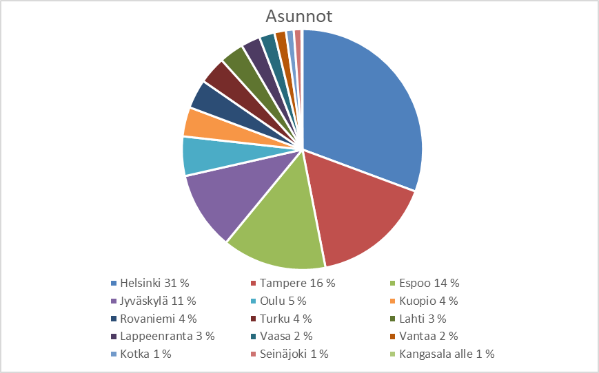 Ympyrädiagrammi kuvaa tuettujen opiskelija-asuntojen alueellisen jakaantumisen vuosina 2020−2024. Suurin osa tuetuista asunnoista kohdentui yliopistokaupunkeihin. Helsingin 31 prosentin osuus oli suurin. Tampereen, Espoon ja Jyväskylän osuudet olivat yli 10 prosenttia. Lisäksi asuntoja tuettiin 11 muussa kaupungissa.
