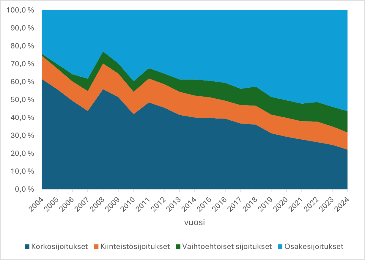 Kuva 1: Sijoitusvarat sijoituslajeittain yksityisellä sektorilla vuosina 2004–2024. Lähde: Työeläkevakuuttajat Tela ry