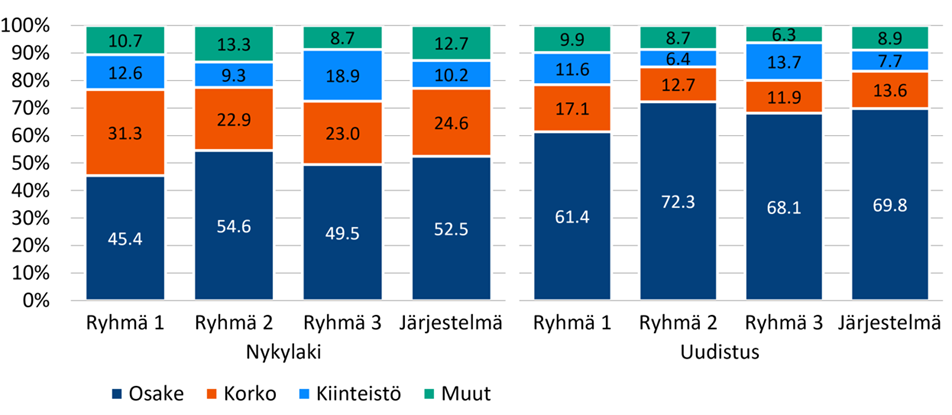 Kuva 13: Yksityisen sektorin eläkelaitosten keskimääräiset sijoitusallokaatiot  eläkelaitosryhmittäin nykylain mukaan ja ehdotettujen muutosten jälkeen osuutena sijoitusvaroista. Lähde: Eläketurvakeskus