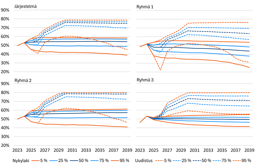 Kuva 14: Yksityisen sektorin osakkeiden osuus sijoitusvaroista eläkelaitosryhmittäin nykylain mukaan ja ehdotettujen muutosten jälkeen. Kuvassa mediaani ja eri  prosenttipisteet. Lähde: Eläketurvakeskus