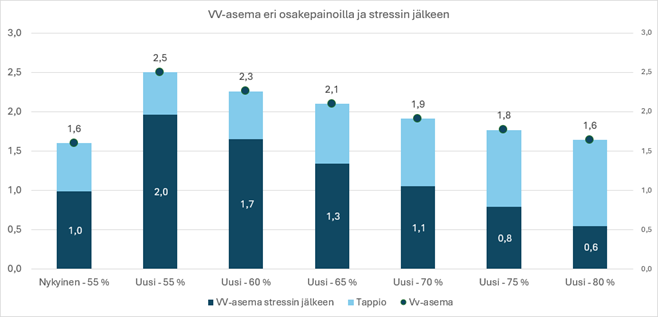 Kuva 28: Eläkelaitosten vakavaraisuusasema vuoden 2025 toisen kvartaalin tiedoilla yön yli tapahtuvassa shokissa (osakkeet -33 prosenttia) erilaisilla osakepainoilla. Lähde: Finanssivalvonta