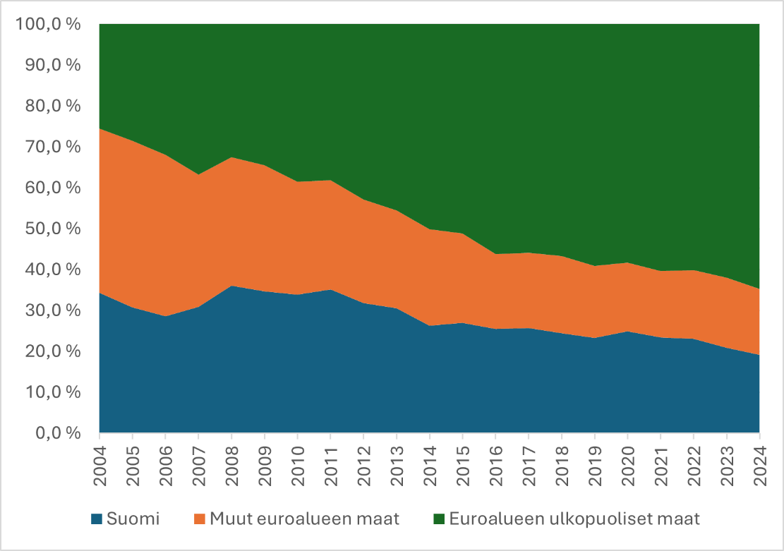 Kuva 3: Sijoitusvarat alueittain yksityisellä sektorilla vuosina 2004–2024.  Lähde: Työeläkevakuuttajat Tela ry