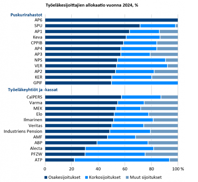 Kuva 35: Työeläkesijoittajien allokaatio vuonna 2024, prosenttia. Lähde: Eläketurvakeskus