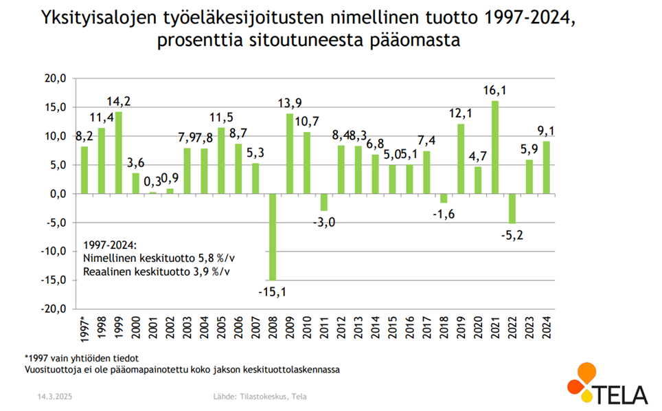 Kuva 4: Yksityisalojen työeläkesijoitusten nimellinen tuotto vuosina 1997–2024. Lähde: Työeläkevakuuttajat TELA ry