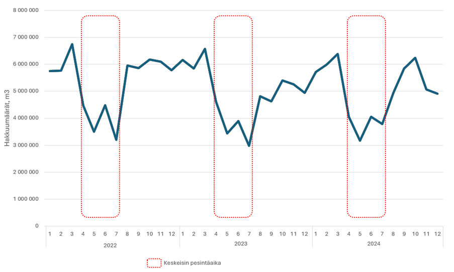 Kuvio hakkuumäärien kuukausittaisesta vaihtelusta vuosina 2022–2024. Kuvioon on lisäksi merkitty keskeisin lintujen pesintäaika, joka ulottuu huhtikuusta heinäkuuhun. Hakkuumäärät ovat alimmillaan pesintäaikana ja korkeimmillaan talvikuukausina.