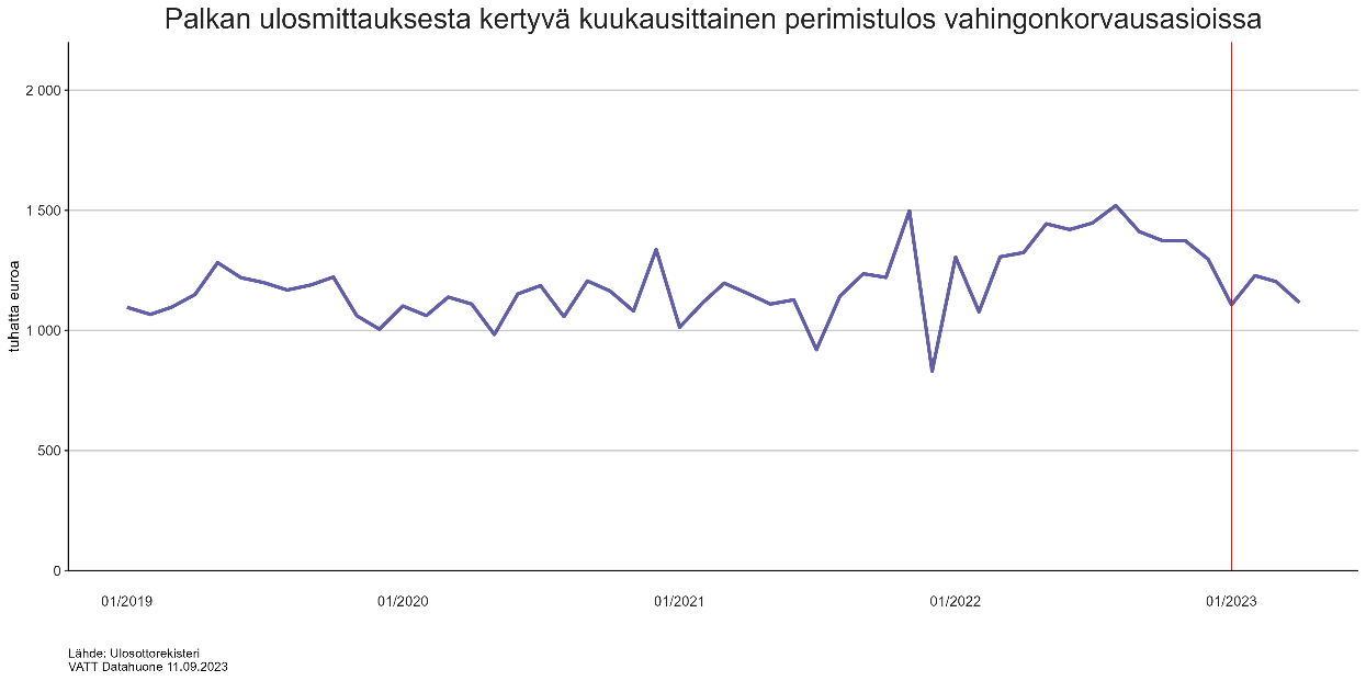 C:\Users\03092037\AppData\Local\Microsoft\Windows\INetCache\Content.Outlook\3MZNN9MK\vahingonkorvaustulos.png