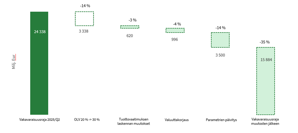 Kuva 26: Eläkelaitosten yhteenlaskettu vakavaraisuusraja miljoonina euroina vuoden 2025 toisen kvartaalin lopussa ja eri muutosten vaikutus eläkelaitosten yhteenlaskettuun vakavaraisuusrajaan miljoonina euroina. Lähde: Finanssivalvonta