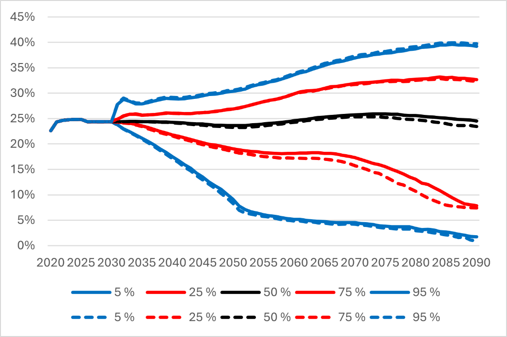 Kuva 33: TyEL-maksu esitettyjen muutosten tapauksessa (yhtenäinen viiva) ja vaihtoehtoisessa mallissa (katkoviiva). Kuvassa mediaani ja eri prosenttipisteet. Lähde: Eläketurvakeskus