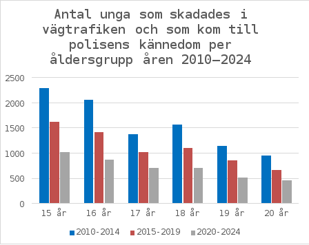 Figur Antal unga som skadades i vägtrafiken och som kom till polisens kännedom per åldersgrupp åren 2010–2024