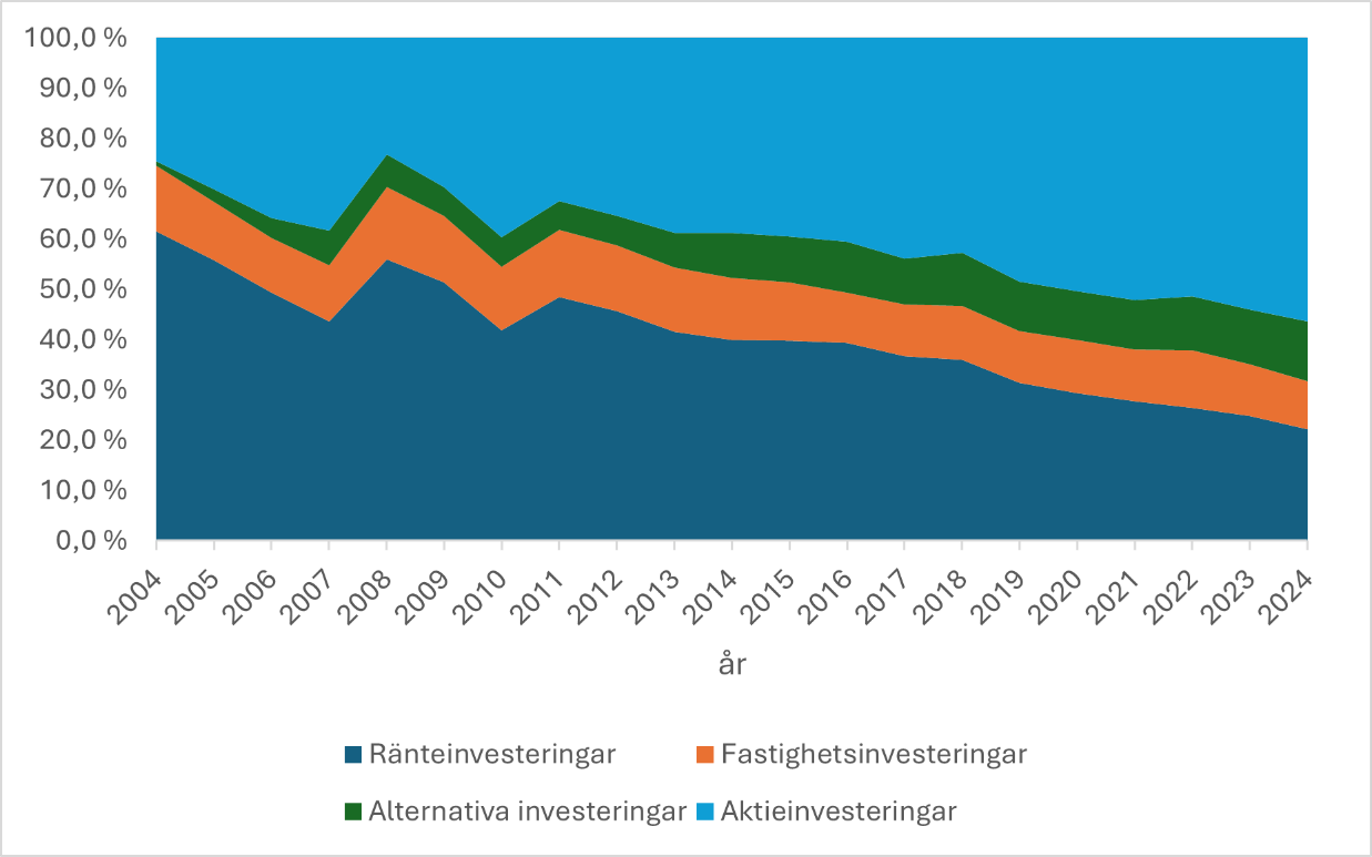 Figur 1: Placeringstillgångarna enligt placeringsslag i den privata sektorn år 2004–2024. Källa: Arbetspensionsförsäkrarna TELA ry