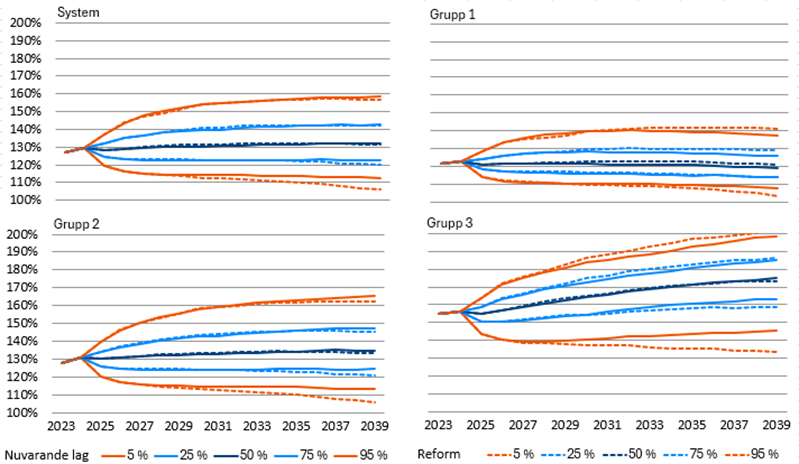 Figur 16: Solvensgraden hos pensionsanstalterna i den privata sektorn enligt den nuvarande lagen och fram till år 2039 efter de föreslagna ändringarna. Figuren visar medianen och de olika percentilerna. Källa: Pensionsskyddscentralen