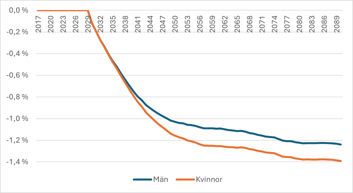 Figur 29: Ändringen av den genomsnittliga pensionen i procent för män och kvinnor i pensionsreformen. Källa: Pensionsskyddscentralen