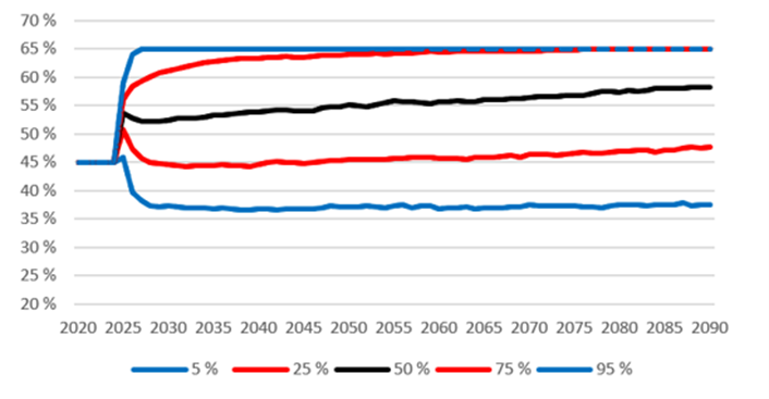 Figur 32: Aktievikten i det privata arbetspensionssystemets placeringstillgångar i nuläget. Figuren visar medianen och de olika percentilerna. Källa: Pensionsskyddscentralen