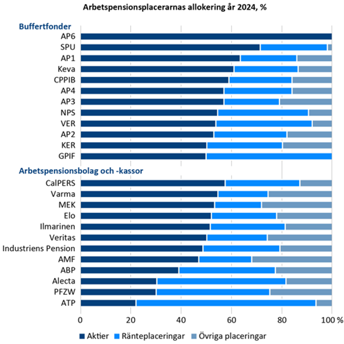 Figur 35: Arbetspensionsplacerarnas allokering år 2024, procent. Källa: Pensionsskyddscentralen