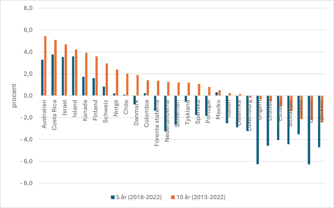 Figur 37: Realplaceringsavkastningen för olika länders pensionsaktörer under de senaste 5 och 10 åren. Källa: Pensions at a Glance 2023, OECD