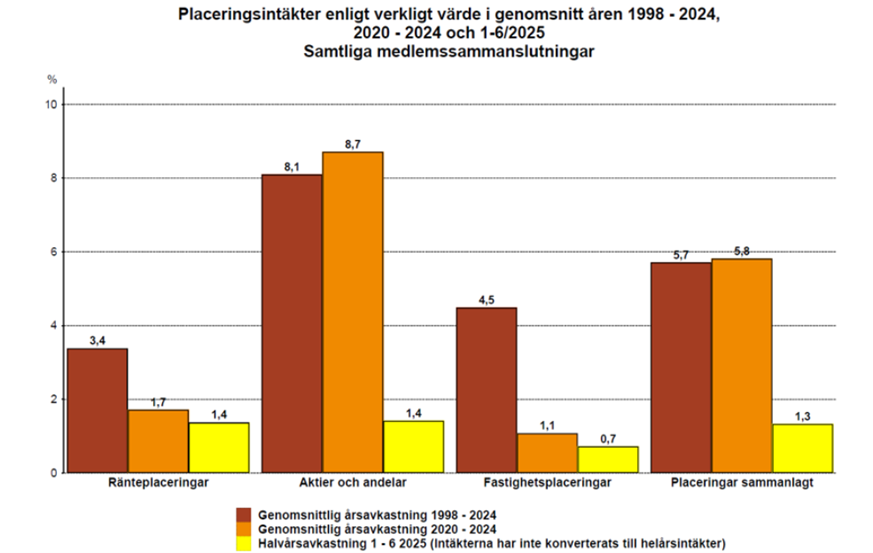 Figur 5: Den nominella placeringsavkastningen åren 1998–2024, 2020–2024 samt år 1–6/2025. Källa: Arbetspensionsförsäkrarna TELA ry