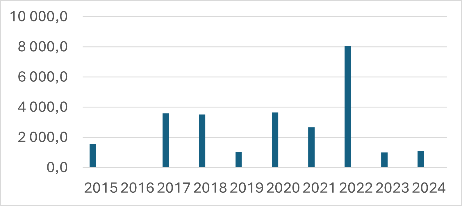 Figur 8: Fondkompletteringar i ålderspensionsfonderna, dvs. iv-förhöjningar, i miljoner euro åren 2015–2024. Källa: Pensionsskyddscentralen