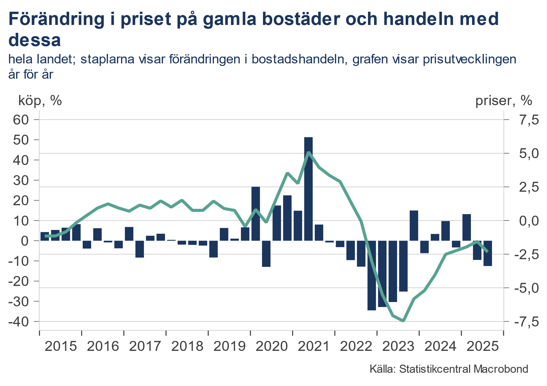 Figur 7 beskriver årsförändringen av priserna på gamla bostäder och butikerna kvartalsvis under perioden våren 2015-sommaren 2025. Priserna och handelsmängderna steg kraftigt under 2021. I slutet av 2022 vände båda nedåt kraftigt och den svaga utvecklingen har fortsatt även efter det. I slutet av 2024 och början av 2025 kan man skönja en liten återhämtning.